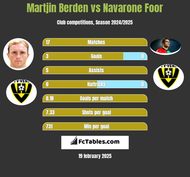 Martjin Berden vs Navarone Foor h2h player stats