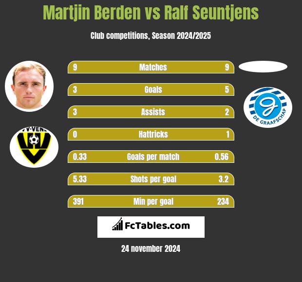 Martjin Berden vs Ralf Seuntjens h2h player stats