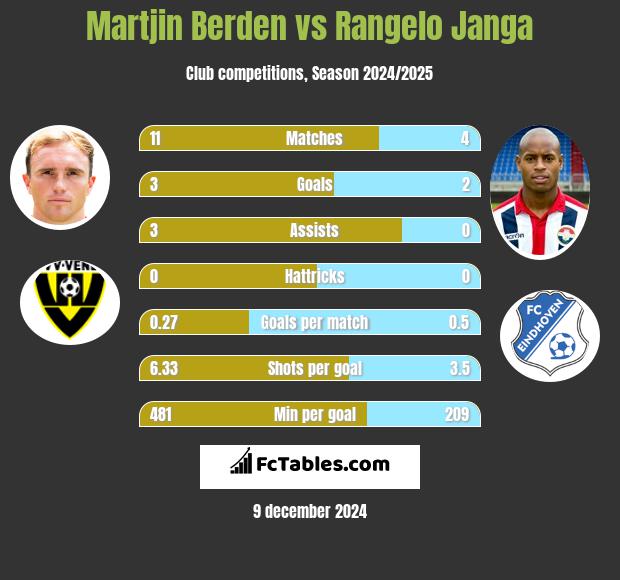 Martjin Berden vs Rangelo Janga h2h player stats