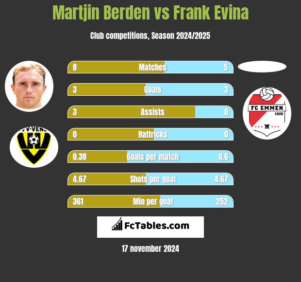 Martjin Berden vs Frank Evina h2h player stats