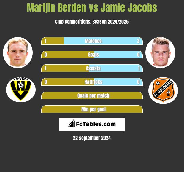 Martjin Berden vs Jamie Jacobs h2h player stats