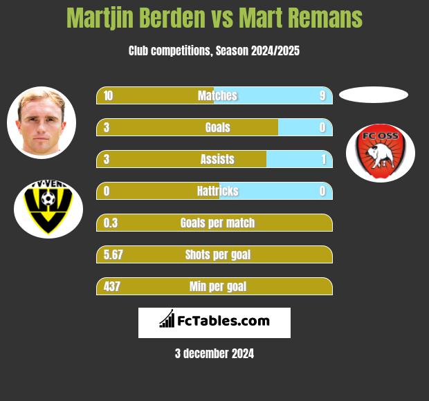 Martjin Berden vs Mart Remans h2h player stats