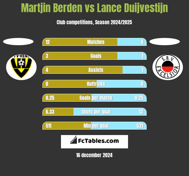 Martjin Berden vs Lance Duijvestijn h2h player stats