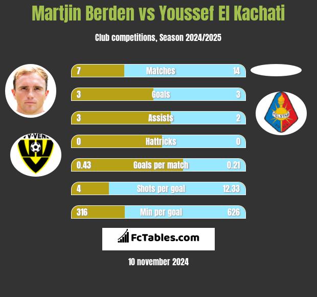 Martjin Berden vs Youssef El Kachati h2h player stats