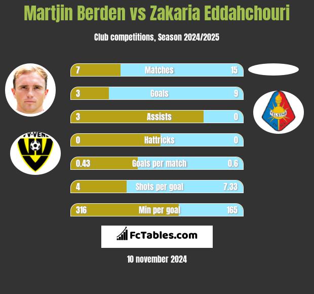 Martjin Berden vs Zakaria Eddahchouri h2h player stats