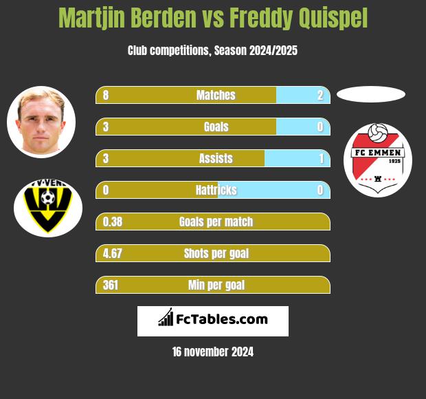 Martjin Berden vs Freddy Quispel h2h player stats