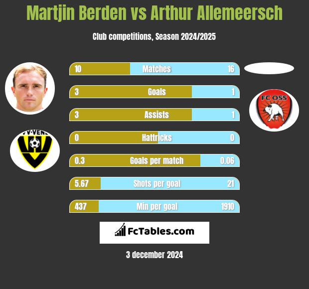 Martjin Berden vs Arthur Allemeersch h2h player stats