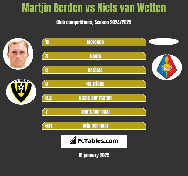 Martjin Berden vs Niels van Wetten h2h player stats