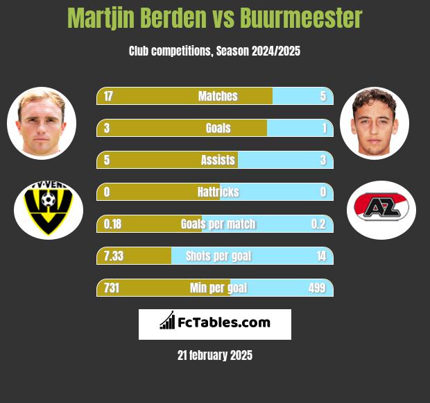 Martjin Berden vs Buurmeester h2h player stats