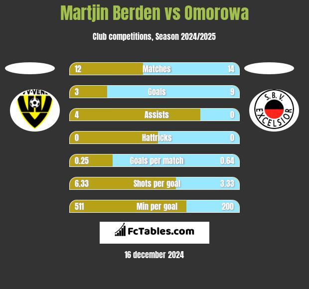 Martjin Berden vs Omorowa h2h player stats