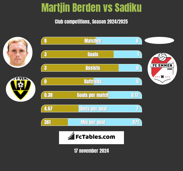 Martjin Berden vs Sadiku h2h player stats