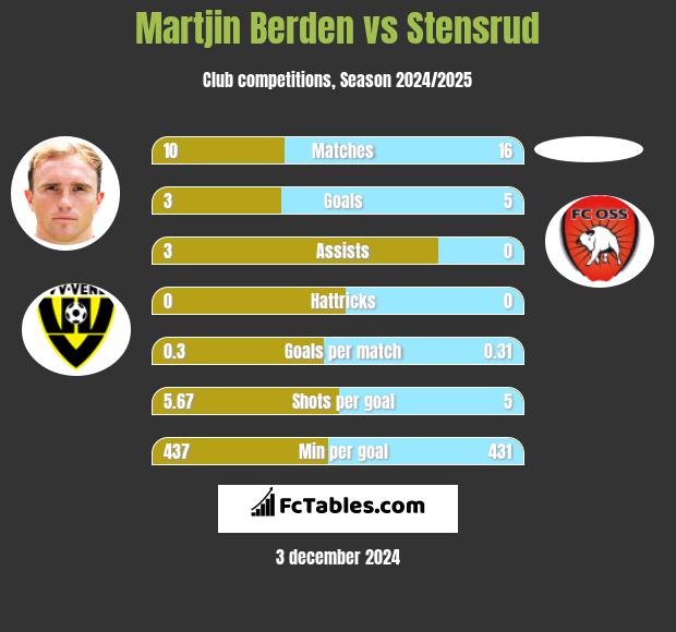 Martjin Berden vs Stensrud h2h player stats