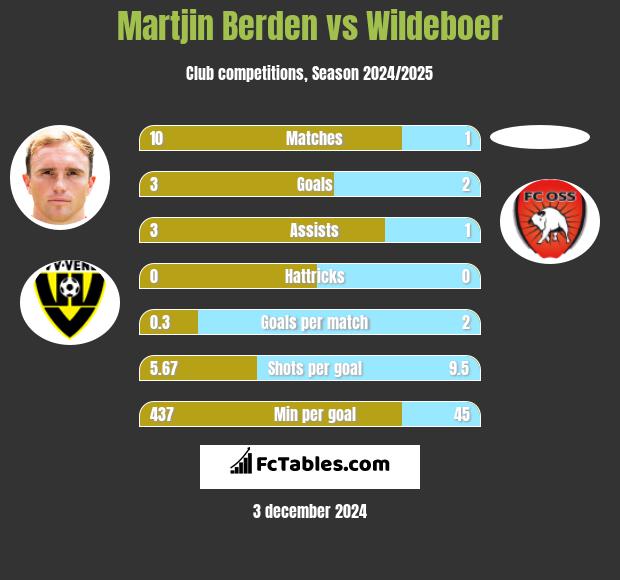 Martjin Berden vs Wildeboer h2h player stats