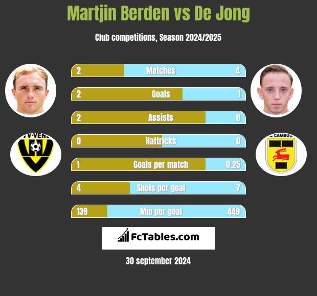 Martjin Berden vs De Jong h2h player stats