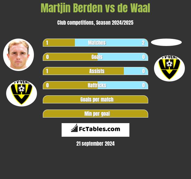 Martjin Berden vs de Waal h2h player stats