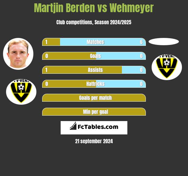 Martjin Berden vs Wehmeyer h2h player stats