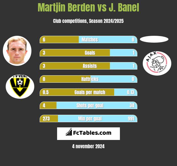 Martjin Berden vs J. Banel h2h player stats