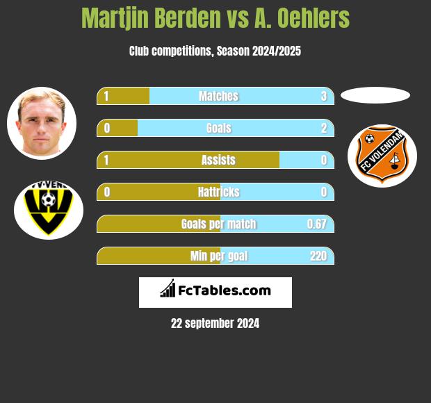 Martjin Berden vs A. Oehlers h2h player stats