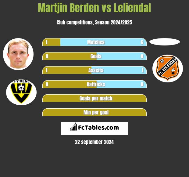 Martjin Berden vs Leliendal h2h player stats