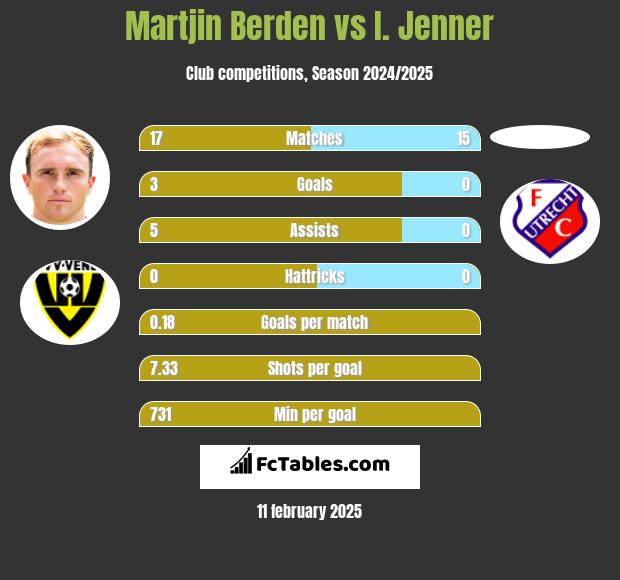 Martjin Berden vs I. Jenner h2h player stats