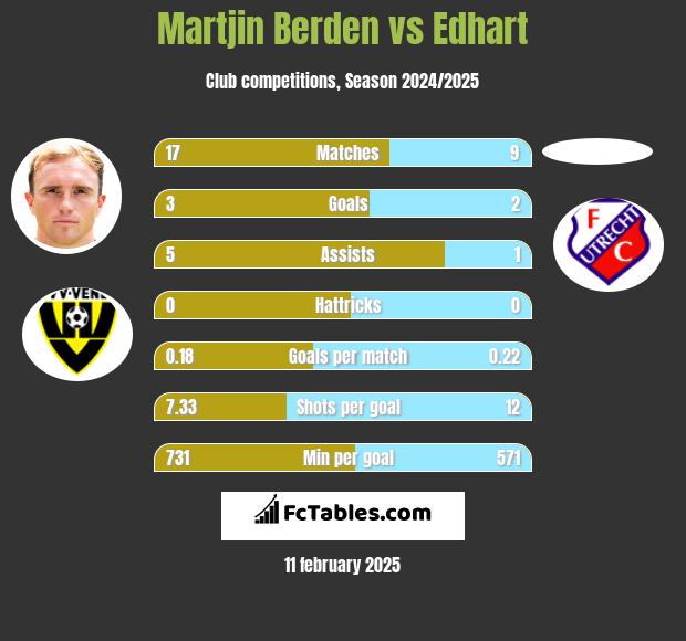 Martjin Berden vs Edhart h2h player stats