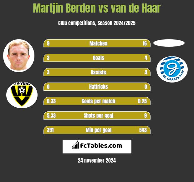 Martjin Berden vs van de Haar h2h player stats