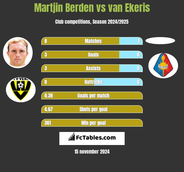 Martjin Berden vs van Ekeris h2h player stats