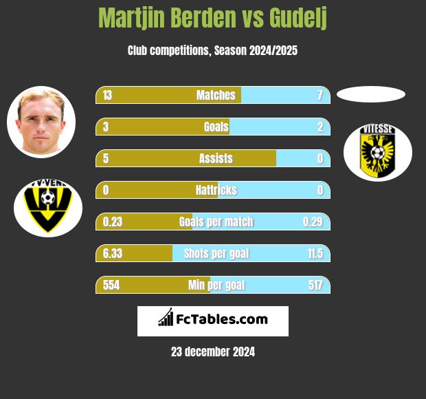 Martjin Berden vs Gudelj h2h player stats