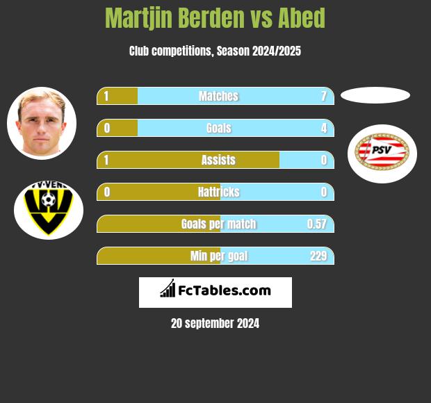 Martjin Berden vs Abed h2h player stats