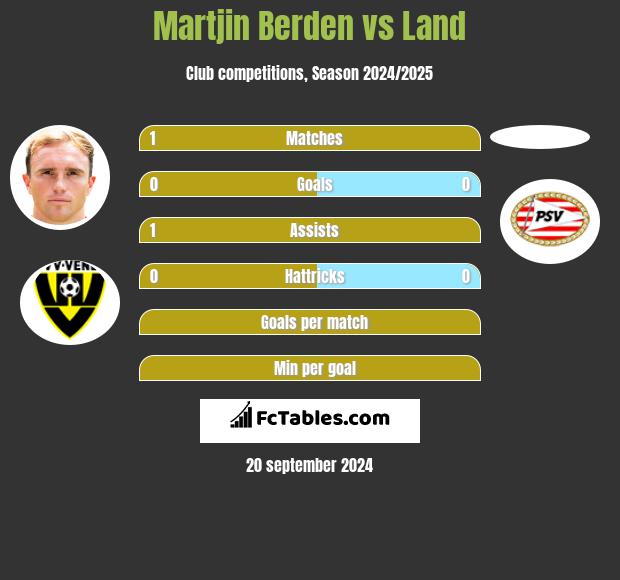 Martjin Berden vs Land h2h player stats