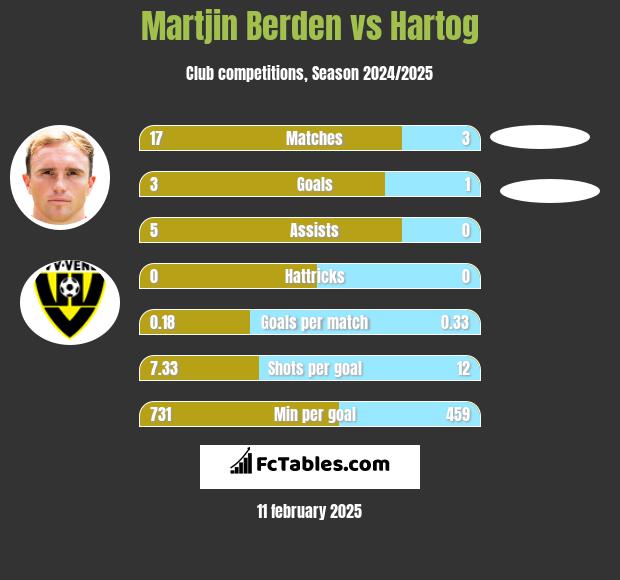 Martjin Berden vs Hartog h2h player stats