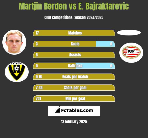 Martjin Berden vs E. Bajraktarevic h2h player stats