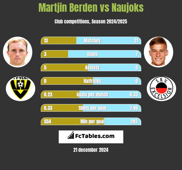 Martjin Berden vs Naujoks h2h player stats