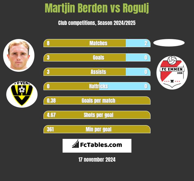 Martjin Berden vs Rogulj h2h player stats