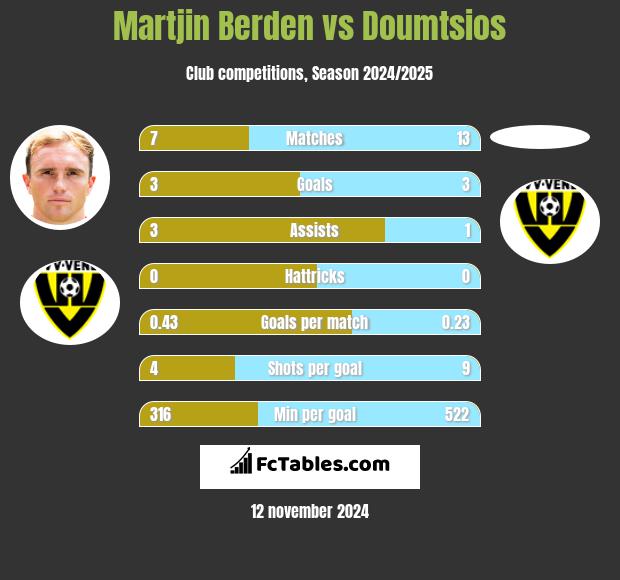 Martjin Berden vs Doumtsios h2h player stats