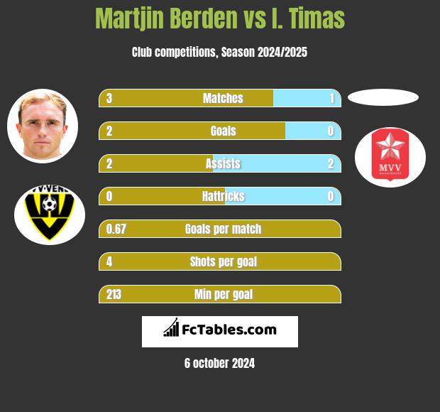 Martjin Berden vs I. Timas h2h player stats