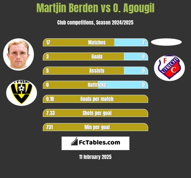 Martjin Berden vs O. Agougil h2h player stats