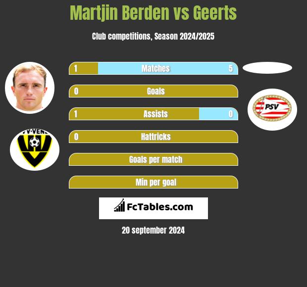 Martjin Berden vs Geerts h2h player stats