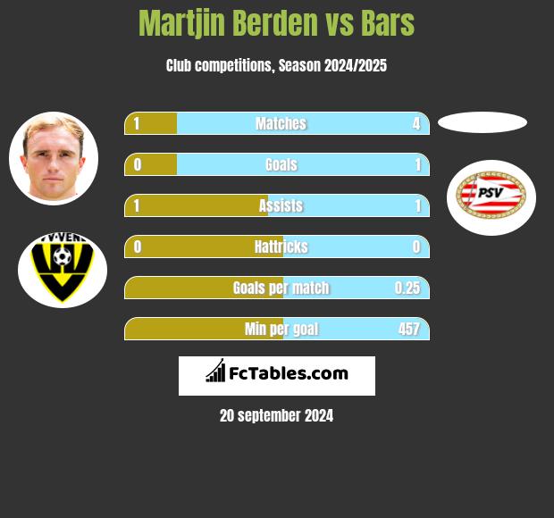 Martjin Berden vs Bars h2h player stats