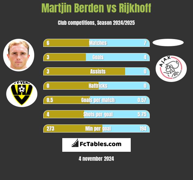 Martjin Berden vs Rijkhoff h2h player stats