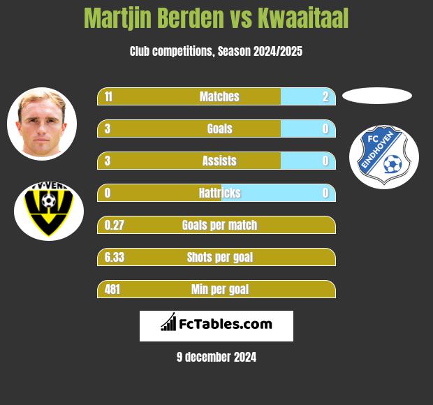 Martjin Berden vs Kwaaitaal h2h player stats