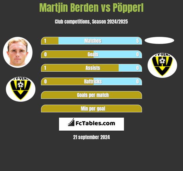 Martjin Berden vs Pöpperl h2h player stats