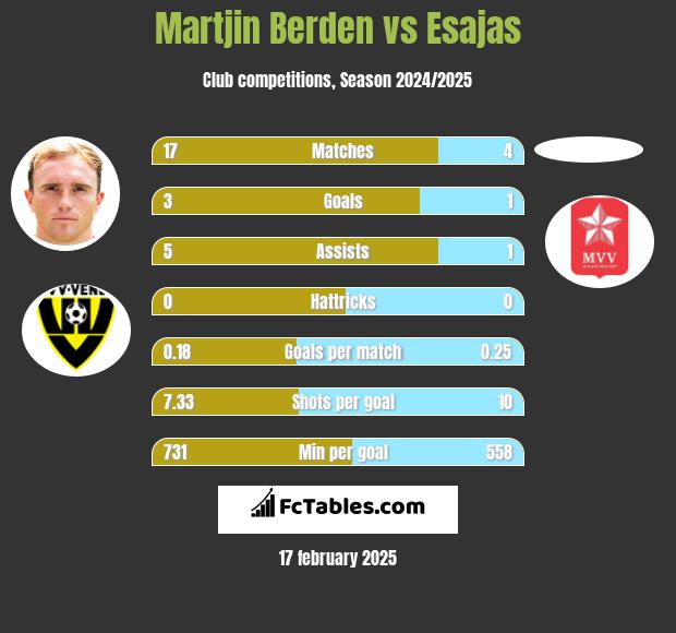 Martjin Berden vs Esajas h2h player stats