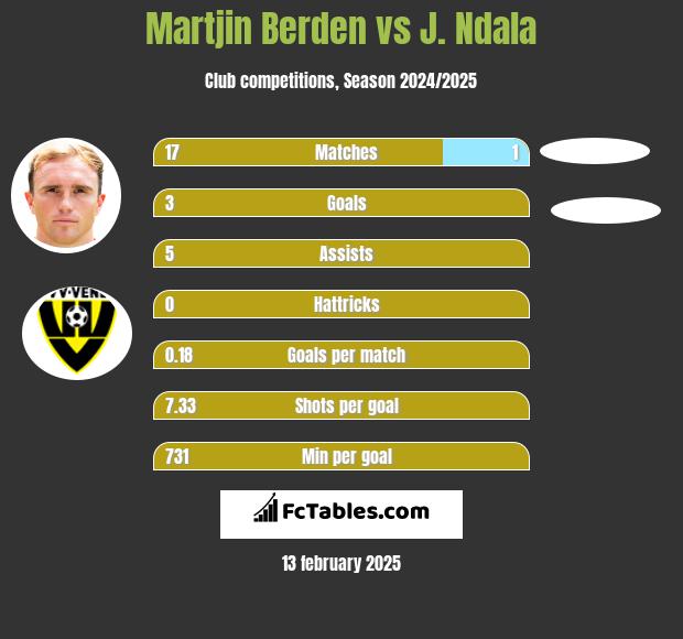 Martjin Berden vs J. Ndala h2h player stats