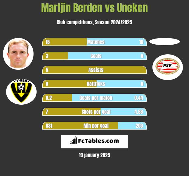 Martjin Berden vs Uneken h2h player stats