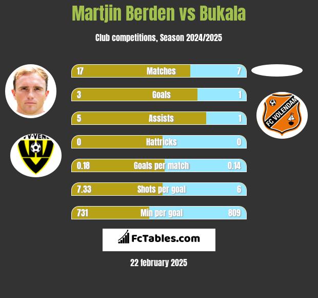 Martjin Berden vs Bukala h2h player stats