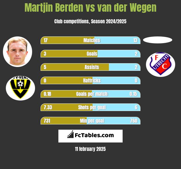 Martjin Berden vs van der Wegen h2h player stats