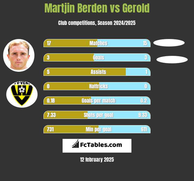 Martjin Berden vs Gerold h2h player stats