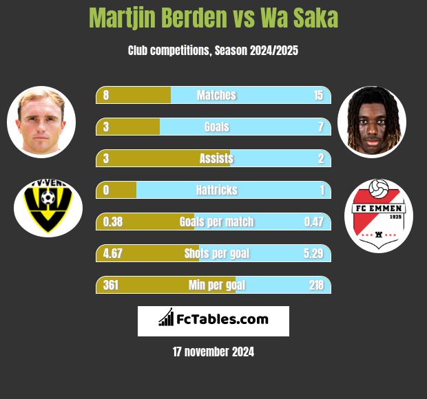 Martjin Berden vs Wa Saka h2h player stats