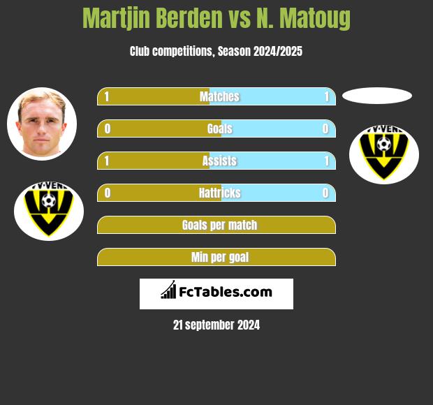 Martjin Berden vs N. Matoug h2h player stats